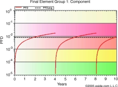 Figure 4. 1oo1, Dc = 0%, TI = 4 yrs, PTC = 100%.<br>
Legend:<br>
1oo1: Single channel architecture, 
one-out-of-one,<br>
1oo2: Fault tolerant architecture, 
one-out-of-two,<br>
Dc: Diagnostic coverage<br>
TI: Proof test interval,<br>
PTC: Proof test coverage